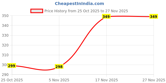 amazon.in Weightlifting Wrist Straps with Oxford Leather, Dual-Layer Design, Enhanced Grip for Deadlift and Powerlifting, 1 Pair Price History Graph from 25 Oct 2025 to 27 Nov 2025