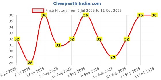 amazon.in Weikfield Baking Powder | In Reusable Poly Jar | 100g Price History Graph from 2 Jul 2025 to 10 Oct 2025