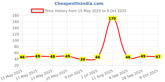 amazon.in Weikfield Butterscotch Custard Powder | Makes Smooth & Creamy Custard | Contains Quality Ingredients | Best for Fruit Salads & Puddings |100% Vegetarian |75g Carton weikfield Price History Graph from 15 May 2025 to 9 Oct 2025