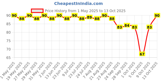 amazon.in Weikfield Chef's Basket - Durum Wheat Elbow Pasta|Vegetarian|Made with Durum Wheat Semolina|500 Gm weikfield Price History Graph from 1 May 2025 to 13 Oct 2025