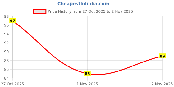 amazon.in Weikfield Chef's Basket Macaroni Pasta | 100% Suji | No Maida | 100% Vegetarian | Instant Macaroni | 850gm Pouch Price History Graph from 27 Oct 2025 to 2 Nov 2025