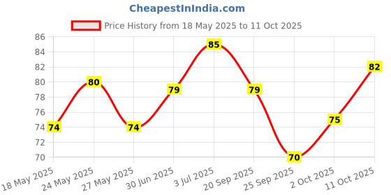 amazon.in Weikfield Cocoa Powder | Low Fat Pure Cocoa Powder | Reusable Poly Jar | 50g Jar Price History Graph from 18 May 2025 to 11 Oct 2025