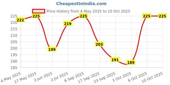 amazon.in Weikfield Cocoa Powder | Rich & Decadent Pure Cocoa Powder | Comes in a Reusable Poly Jar | 150g Jar Price History Graph from 4 May 2025 to 6 Oct 2025