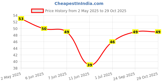 amazon.in Weikfield Custard Powder | Kesar Pista Flavor | Makes Smooth & Creamy Custard | Contains Quality Ingredients | 75g Carton Price History Graph from 2 May 2025 to 29 Oct 2025