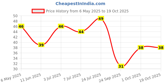 amazon.in Weikfield Custard Powder | Strawberry Flavor | Makes Smooth & Creamy Custard | 75g Carton Price History Graph from 6 May 2025 to 18 Oct 2025