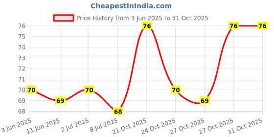 amazon.in Weikfield Custard Powder Vanilla - 200 Gm Price History Graph from 3 Jun 2025 to 31 Oct 2025