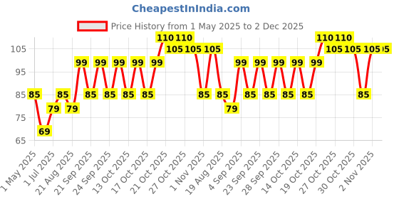 amazon.in Weikfield Drinking Chocolate Powder,100 g Price History Graph from 1 May 2025 to 1 Dec 2025