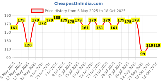 amazon.in Weikfield Durum Wheat Semolina Spaghetti Pasta | 400g weikfield Price History Graph from 6 May 2025 to 18 Oct 2025