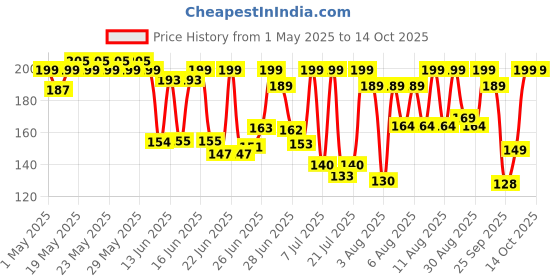 amazon.in weikfield Eco Valley Hearty Oats - 1 KG - Rich in Protein and Fibre | 100% natural grain | Cooks in 3 Minutes | Quick Cooking Oats | No added Sugar weikfield Price History Graph from 1 May 2025 to 14 Oct 2025