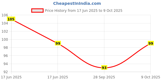 amazon.in Weikfield Elbow Pasta | Made With Durum Wheat Semolina | Iron Fortified | With Micro Nutrients | High Protein | 400 g Pack weikfield Price History Graph from 17 Jun 2025 to 9 Oct 2025