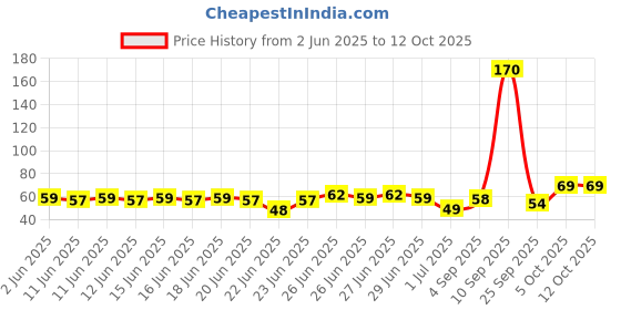 amazon.in Weikfield Falooda Mix | Rose Mix | Rich, Smooth & Creamy Texture | Delicious & Refreshing Taste | Instant Falooda Mix | 200 g Pouch weikfield Price History Graph from 2 Jun 2025 to 11 Oct 2025