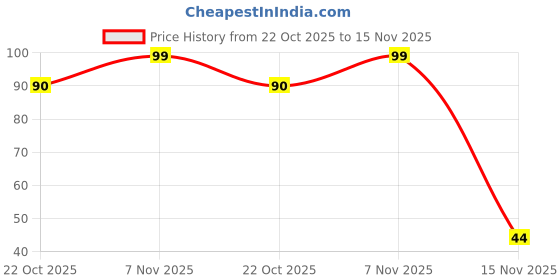 amazon.in Weikfield Fusilli Pasta | Healthy Pasta Made With 100% Durum Wheat Semolina | No Maida | Rich in Protein & Fibre | 100% Vegetarian | 400g Pouch Price History Graph from 22 Oct 2025 to 15 Nov 2025