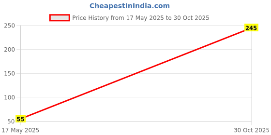 amazon.in Weikfield Green Chilli Sauce | Authentic Taste | 200g Bottle Price History Graph from 17 May 2025 to 30 Oct 2025