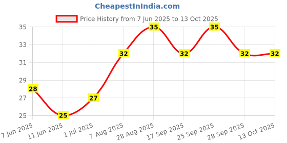 amazon.in Weikfield Instant Pasta - Cheezy Creamy | Ready in 5 Minutes | 100% Durum Wheat | Rich in Protein | Non-Sticky Pasta | 100% Vegetarian | 64 Gram Pack weikfield Price History Graph from 7 Jun 2025 to 13 Oct 2025