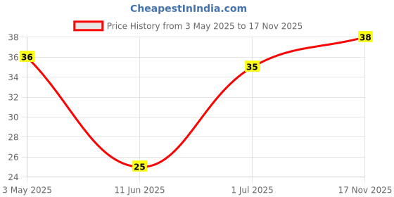 amazon.in Weikfield Instant Pasta - Cheezy Mac | Ready in 5 Minutes | 100% Durum Wheat | Rich in Protein | Non-Sticky Pasta | 100% Vegetarian | 64 Gram Pack Price History Graph from 3 May 2025 to 17 Nov 2025