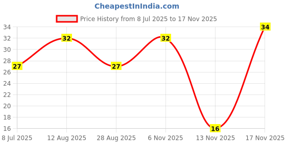 amazon.in Weikfield Instant Pasta - Cheezy Tomato, 64g Price History Graph from 8 Jul 2025 to 17 Nov 2025