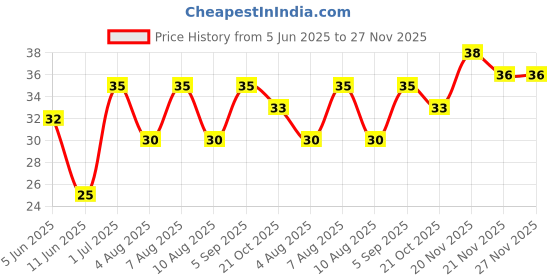 amazon.in Weikfield Instant Pasta - Masala Twist | Made With Durum Wheat | Rich in Protein | Fortified With Iron, Vitamin B12 & Folic Acid | 100% Vegetarian | 64gm Pack weikfield Price History Graph from 5 Jun 2025 to 27 Nov 2025