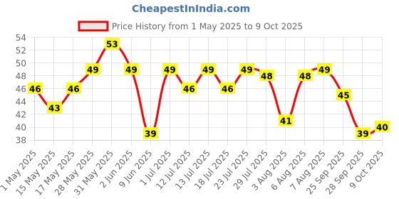 amazon.in Weikfield Mango Custard Powder | Makes Smooth & Creamy Custard | Contains Quality Ingredients | Best For Fruit Salads & Puddings | 100% Vegetarian | 75g Carton weikfield Price History Graph from 1 May 2025 to 9 Oct 2025