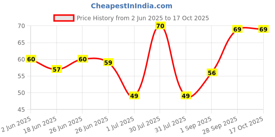 amazon.in Weikfield Mango Falooda Mix | Instant Falooda Mix | 200g Carton weikfield Price History Graph from 2 Jun 2025 to 17 Oct 2025