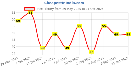 amazon.in Weikfield Ready-to-Eat Vanilla Custard | 200ml Tetra Pack Price History Graph from 29 May 2025 to 10 Oct 2025