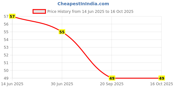 amazon.in Weikfield Soya Sauce | 200g Bottle (Free 20g Extra Inside) Price History Graph from 14 Jun 2025 to 16 Oct 2025