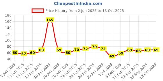amazon.in Weikfield Strawberry Falooda Mix | Instant Falooda Mix | Delicous & Refreshing Flavor | 200g Pouch weikfield Price History Graph from 2 Jun 2025 to 13 Oct 2025