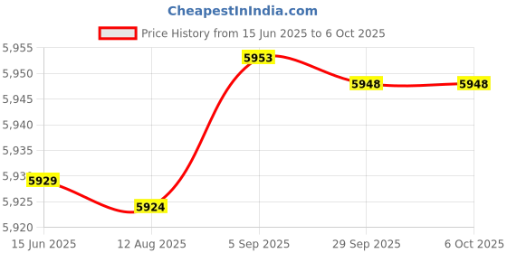 amazon.in Weil-McLain Rollout Thermal Fuse Element, 228C, Metal, FUSE Price History Graph from 15 Jun 2025 to 5 Oct 2025