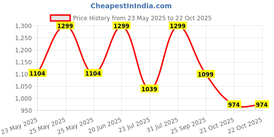 amazon.in weinbrenner Men's CAIRO FM Outdoor weinbrenner Price History Graph from 23 May 2025 to 21 Oct 2025