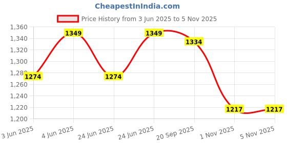 amazon.in weinbrenner Men's Foyt Sandal weinbrenner Price History Graph from 3 Jun 2025 to 5 Nov 2025