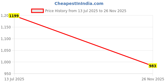 amazon.in weinbrenner Men's Lagos Mule Slipper weinbrenner Price History Graph from 13 Jul 2025 to 26 Nov 2025