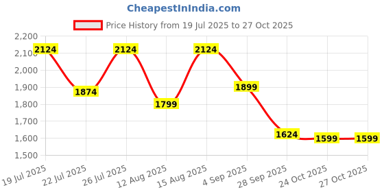 amazon.in weinbrenner Men's Pacific Outdoor weinbrenner Price History Graph from 19 Jul 2025 to 26 Oct 2025