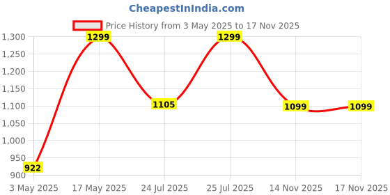 amazon.in weinbrenner Men's Prost Sandal weinbrenner Price History Graph from 3 May 2025 to 17 Nov 2025