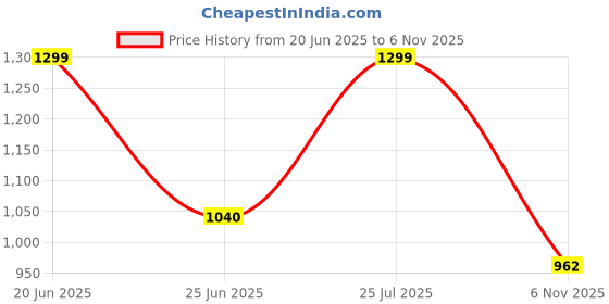 amazon.in weinbrenner Men's Prost Sandal weinbrenner Price History Graph from 20 Jun 2025 to 6 Nov 2025