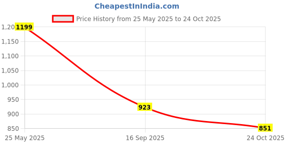 amazon.in weinbrenner Men's Toe Slipper weinbrenner Price History Graph from 25 May 2025 to 24 Oct 2025