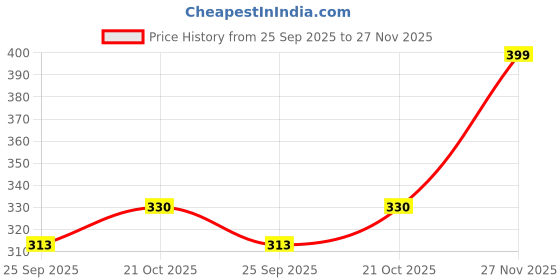 amazon.in Weinbux Zaitoon Olive Herbal Miswak Natural Toothbrush Sticks | Organic Zaitoon Datun | Eco Friendly Chewing Sticks | Healthy Toothbrush | Manual | Pack of 6 Price History Graph from 25 Sep 2025 to 27 Nov 2025