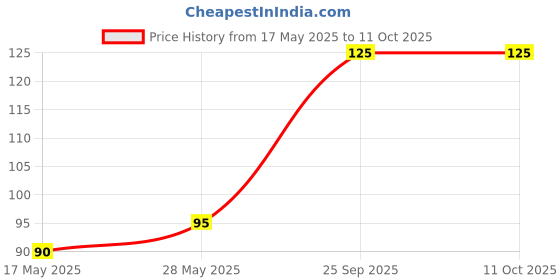 amazon.in WEIRD Car Interior Dust Brush Small Size, Soft Bristles Detailing Brush Dusting Tool for Automotive Dashboard,Air Conditioner Vents, Leather, Computer,Scratch Free. Price History Graph from 17 May 2025 to 11 Oct 2025
