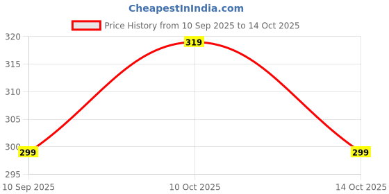 amazon.in weird Copper Sulphate Crystals 400 Gram (Neela Thotha) For Laboratory,killing Tree Roots, Experiments,Etching, Dyeing Agent. weird Price History Graph from 10 Sep 2025 to 10 Oct 2025