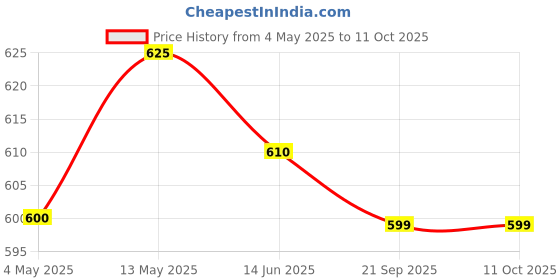 amazon.in Weird Wolf 2 in 1 UV Light Electric Fly Swatter Mosquito Racket Bat with Base Stand, Lithium Battery, USB Charging, 6 Months Warranty, Green Price History Graph from 4 May 2025 to 11 Oct 2025
