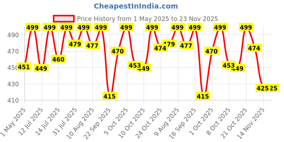 amazon.in WEIRD WOLF 3 Colour Mode LED Study/Table/Desk Lamp with Pen Holder, 6 Month Warranty(Plastic, White, Pack of 1) weird wolf Price History Graph from 1 May 2025 to 22 Nov 2025