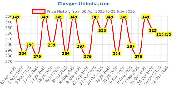 amazon.in Weird Wolf Heavy Duty Mosquito Racket Bat | Rechargeable Electric Fly Swatter | Mosquito Killer Racquet with 2 Pin Plug and 3 Months Warranty (Dark Green) Price History Graph from 30 Apr 2025 to 22 Nov 2025