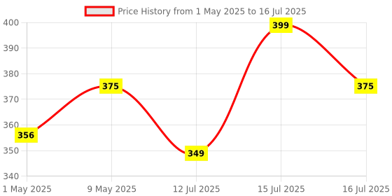 amazon.in WEIRD WOLF LED Study/Table/Desk Lamp with 3 Colour Mode, Lithium Battery, 6 Month Warranty (Plastic, White, Pack of 1) Price History Graph from 1 May 2025 to 16 Jul 2025