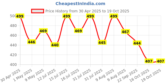 amazon.in Weird Wolf Rechargeable Electric Fly Swatter Mosquito Racket Bat with COB Light | Long Battery Life | Made in India with 6 Month Warranty (Purple) weird wolf Price History Graph from 30 Apr 2025 to 18 Oct 2025