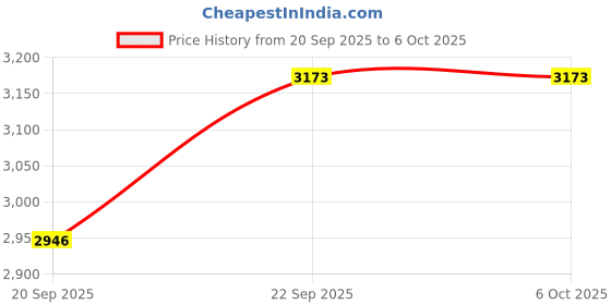 amazon.in weishan A40 Cord Replacement for Astro A10 A40 TR Gaming Headsets, 3.5mm(1/8") Red Audio Cable with Inline Mic Mute Switch for PS5 PS4 Xbox, 6ft Long Price History Graph from 20 Sep 2025 to 6 Oct 2025