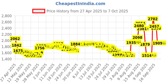 amazon.in weishan Arctis 3/5 Cable, 5ft Aux Cord Replacement for SteelSeries Arctis 3/5/7/Pro/Pro+ GameDac Headsets, Compatible with PS4, Xbox, Switch, MacBook, Supports ChatMix Dial & PrismSync RGB Lighting weishan Price History Graph from 27 Apr 2025 to 7 Oct 2025