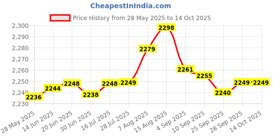 amazon.in weishan G Pro X Cable, Detachable Gaming Headset Cord Replacement for Logitech G Pro, G433, G233 Headsets, 3.5mm(1/8") Nylon Braided Aux Wire with Volume Controller, 6ft Price History Graph from 28 May 2025 to 13 Oct 2025
