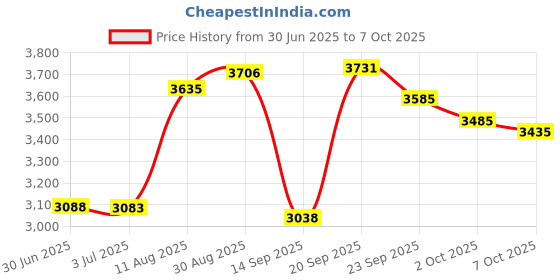 amazon.in weishan Headset Cable Replacement for Logitech G Pro, G Pro X, Logitech G433, G233 Earphone Sound Aux Cord with Volume Controller and Mute weishan Price History Graph from 30 Jun 2025 to 2 Oct 2025