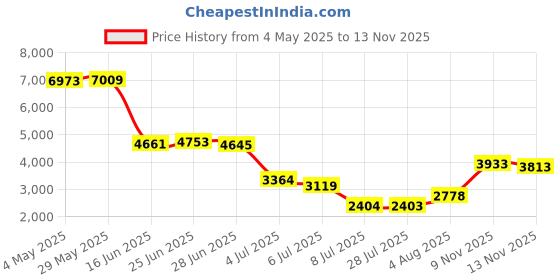 amazon.in weishan Studio3 Coiled Audio Cable for Beats Studio Pro / Studio3 / Solo4 / Solo3 Wireless Headsets, 3.5mm in-line Mic/Volume Control Headphone Cord Works on PS5 Xbox One, 8ft Price History Graph from 4 May 2025 to 13 Nov 2025