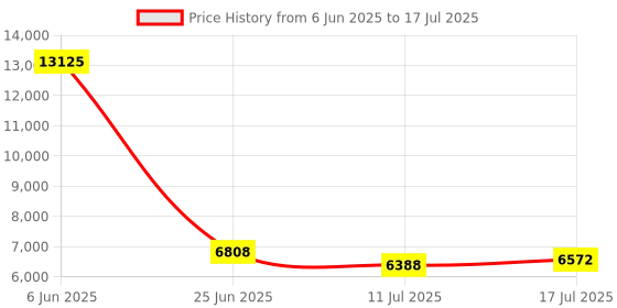 amazon.in WEISHIXIN - HD (1080P) Computer Network USB Camera with Microphone, 6ft Cable, Typc-C Adapter, Triangle Support. for Network Office, Video, Studio, Live Streaming, 3 Pack weishixin Price History Graph from 6 Jun 2025 to 17 Jul 2025
