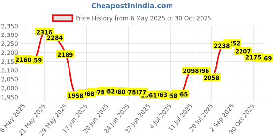 amazon.in WEISIPU 1.8m Artificial Silk Belly Dance Bamboo Fans Veils 8 Colors Right Hand Price History Graph from 6 May 2025 to 30 Oct 2025