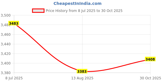 amazon.in WEISUYUUS DisplayPort Device Test Special Head 8K60Hz V1.4 Connector Durability for Reliabled Testing Adapter Price History Graph from 8 Jul 2025 to 30 Oct 2025